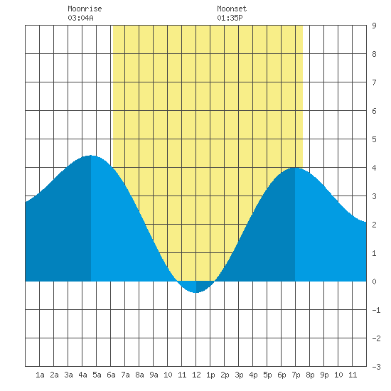 San Clemente Island tide chart for Sunday, April 24, 2022