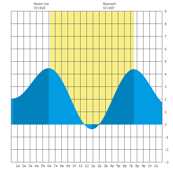 San Clemente Island tide chart for Monday, April 25, 2022