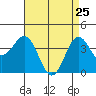 San Clemente Island tide chart for Monday, April 25, 2022