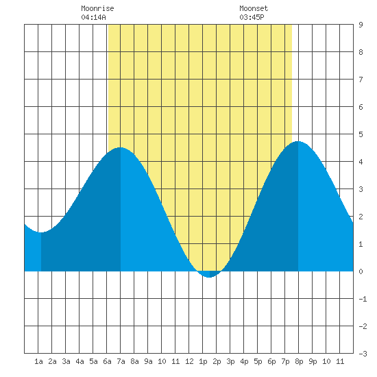San Clemente Island tide chart for Tuesday, April 26, 2022