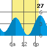 San Clemente Island tide chart for Wednesday, April 27, 2022