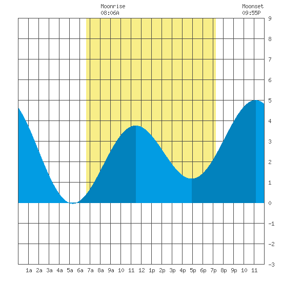 San Clemente Island tide chart for Sunday, April 3, 2022