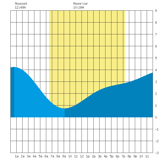 San Clemente Island tide chart for Thursday, April 7, 2022