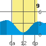 San Clemente Island tide chart for Saturday, April 9, 2022