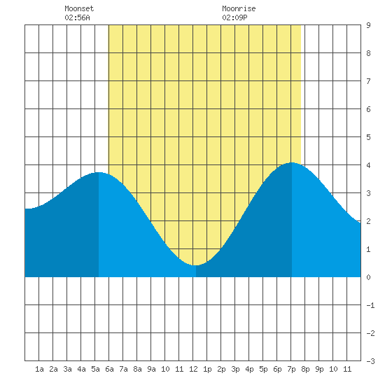 San Clemente Island tide chart for Tuesday, May 10, 2022