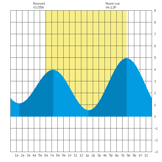 San Clemente Island tide chart for Thursday, May 12, 2022