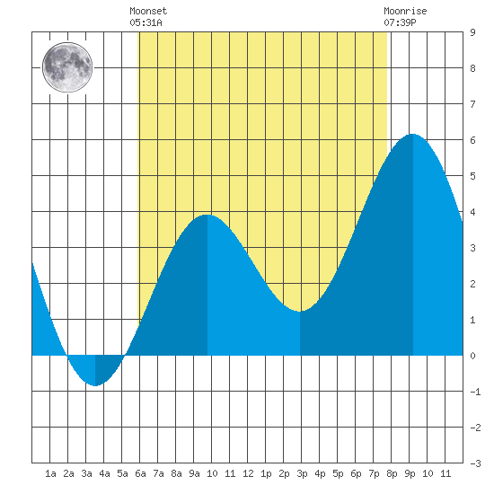 San Clemente Island tide chart for Sunday, May 15, 2022