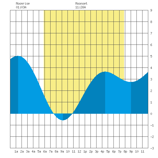 San Clemente Island tide chart for Saturday, May 21, 2022