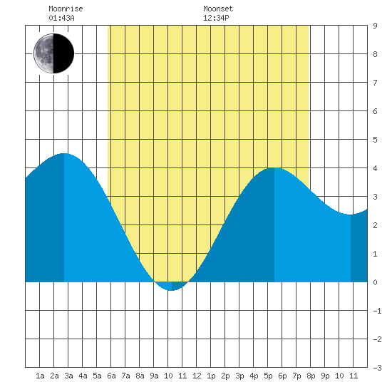 San Clemente Island tide chart for Sunday, May 22, 2022