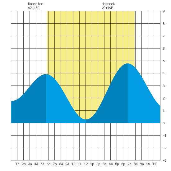 San Clemente Island tide chart for Tuesday, May 24, 2022