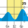 San Clemente Island tide chart for Wednesday, May 25, 2022