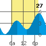 San Clemente Island tide chart for Friday, May 27, 2022