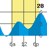 San Clemente Island tide chart for Saturday, May 28, 2022