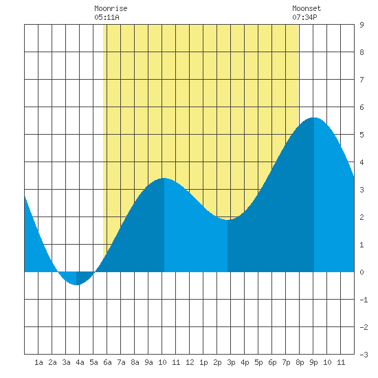 San Clemente Island tide chart for Sunday, May 29, 2022