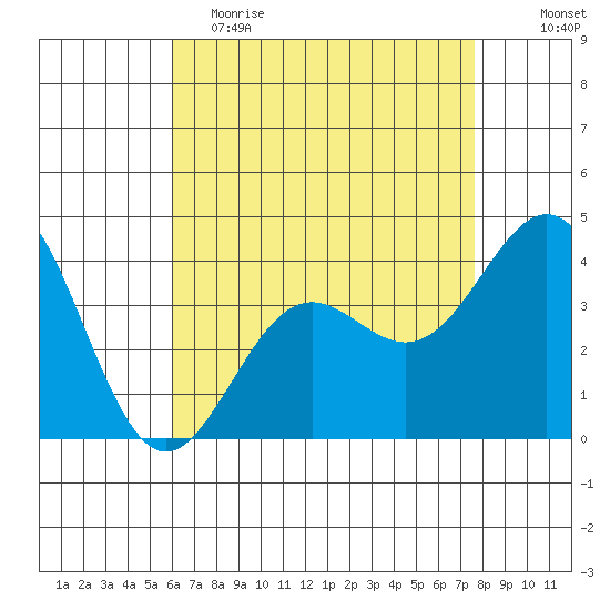 San Clemente Island tide chart for Tuesday, May 3, 2022