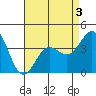 San Clemente Island tide chart for Tuesday, May 3, 2022