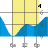 San Clemente Island tide chart for Wednesday, May 4, 2022