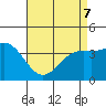 San Clemente Island tide chart for Saturday, May 7, 2022