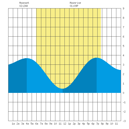 San Clemente Island tide chart for Monday, May 9, 2022