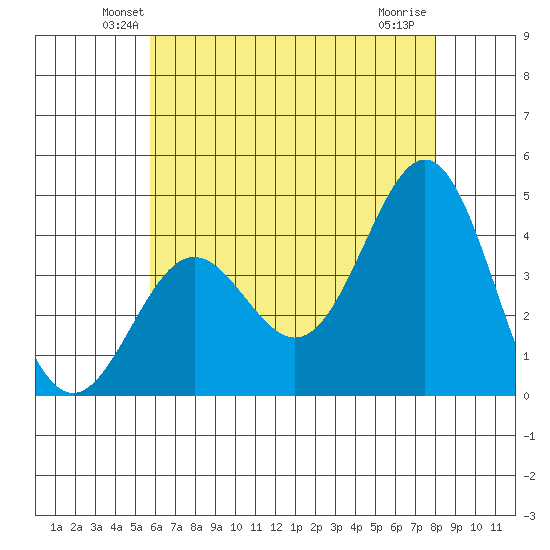 San Clemente Island tide chart for Saturday, June 11, 2022