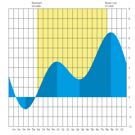 San Clemente Island tide chart for Monday, June 13, 2022