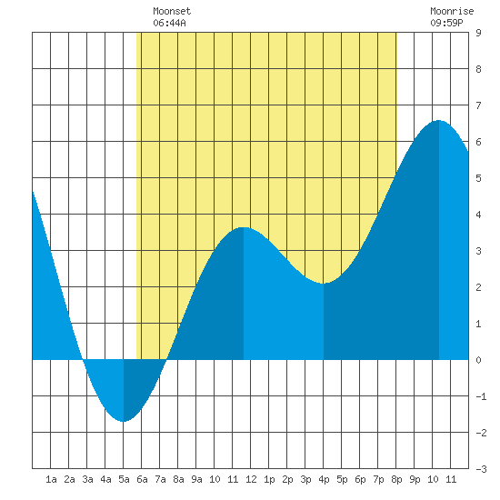 San Clemente Island tide chart for Wednesday, June 15, 2022