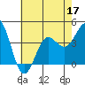 San Clemente Island tide chart for Friday, June 17, 2022