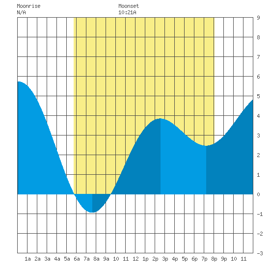 San Clemente Island tide chart for Saturday, June 18, 2022