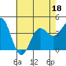 San Clemente Island tide chart for Saturday, June 18, 2022