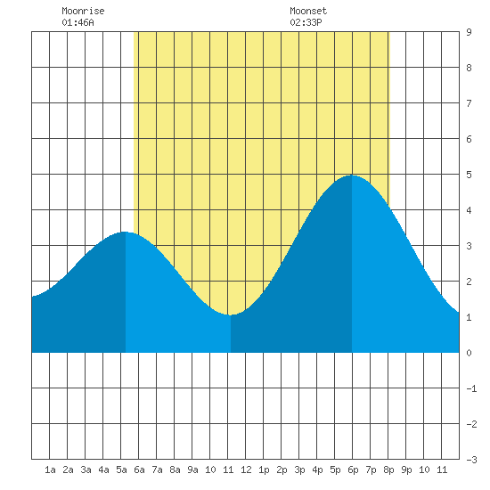 San Clemente Island tide chart for Wednesday, June 22, 2022