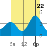 San Clemente Island tide chart for Wednesday, June 22, 2022