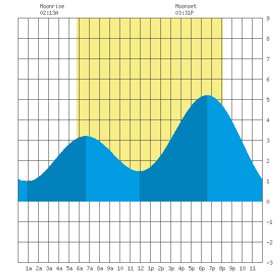 San Clemente Island tide chart for Thursday, June 23, 2022