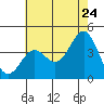 San Clemente Island tide chart for Friday, June 24, 2022