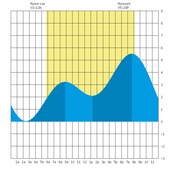San Clemente Island tide chart for Saturday, June 25, 2022