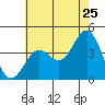 San Clemente Island tide chart for Saturday, June 25, 2022