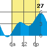 San Clemente Island tide chart for Monday, June 27, 2022