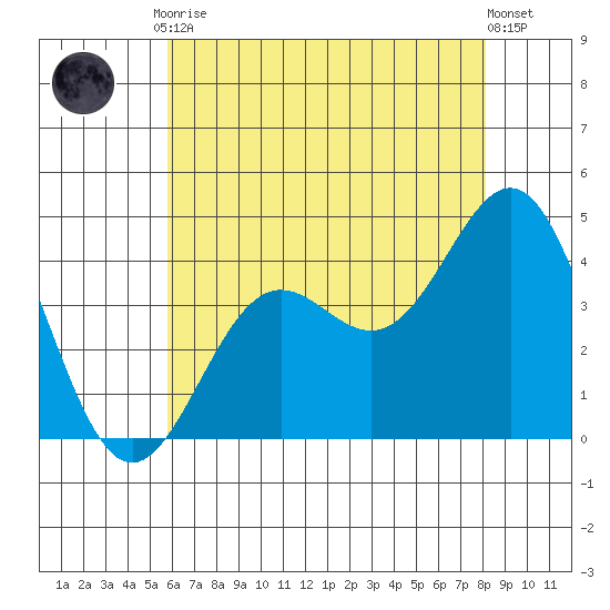 San Clemente Island tide chart for Tuesday, June 28, 2022