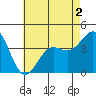 San Clemente Island tide chart for Thursday, June 2, 2022