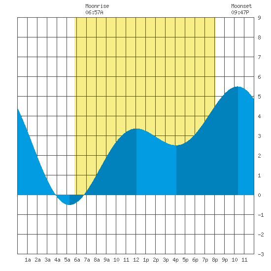 San Clemente Island tide chart for Thursday, June 30, 2022