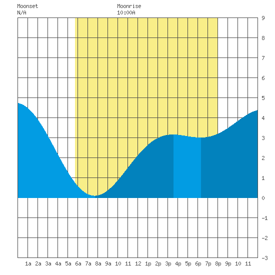 San Clemente Island tide chart for Saturday, June 4, 2022
