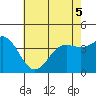 San Clemente Island tide chart for Sunday, June 5, 2022