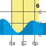San Clemente Island tide chart for Monday, June 6, 2022