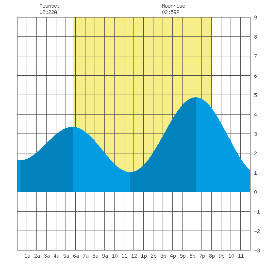 San Clemente Island tide chart for Thursday, June 9, 2022