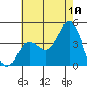 San Clemente Island tide chart for Sunday, July 10, 2022
