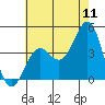 San Clemente Island tide chart for Monday, July 11, 2022