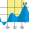 San Clemente Island tide chart for Tuesday, July 12, 2022