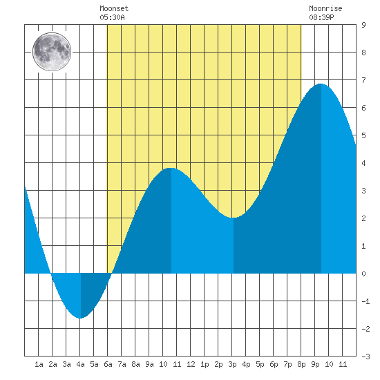 San Clemente Island tide chart for Wednesday, July 13, 2022