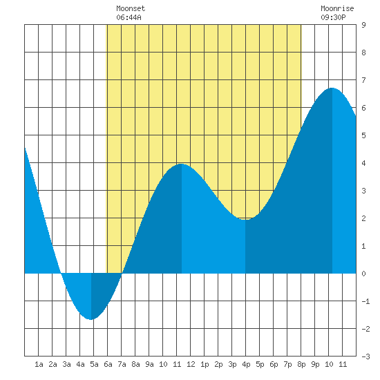 San Clemente Island tide chart for Thursday, July 14, 2022