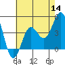San Clemente Island tide chart for Thursday, July 14, 2022