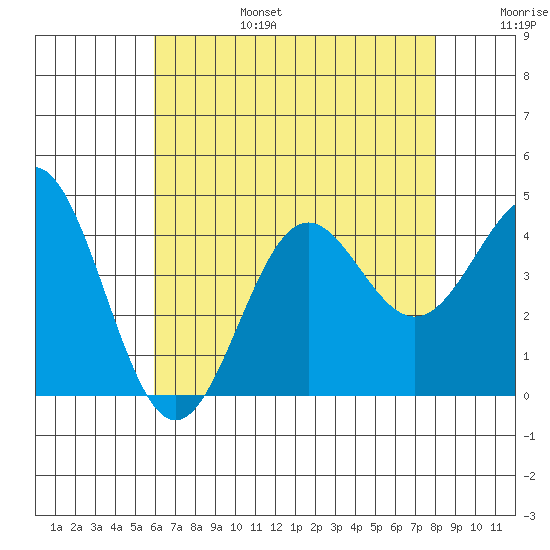 San Clemente Island tide chart for Sunday, July 17, 2022